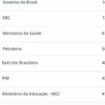 tv-brasil-lidera-interacoes-nas-redes-entre-instituicoes-federais