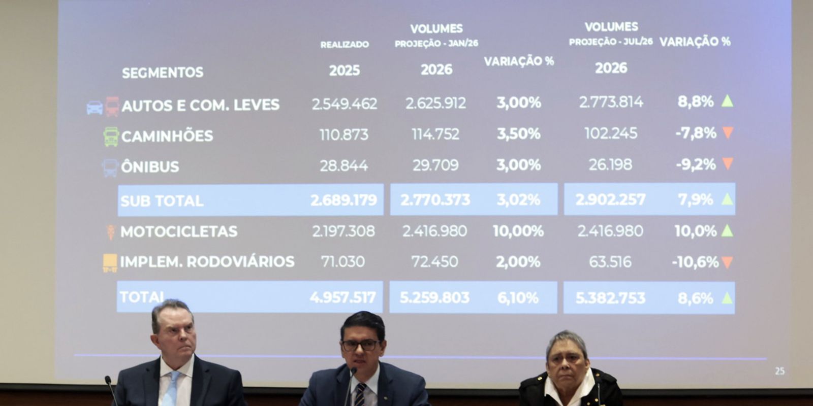 fenabrave-eleva-a-8,6%-previsao-de-alta-na-venda-de-veiculos-em-2026